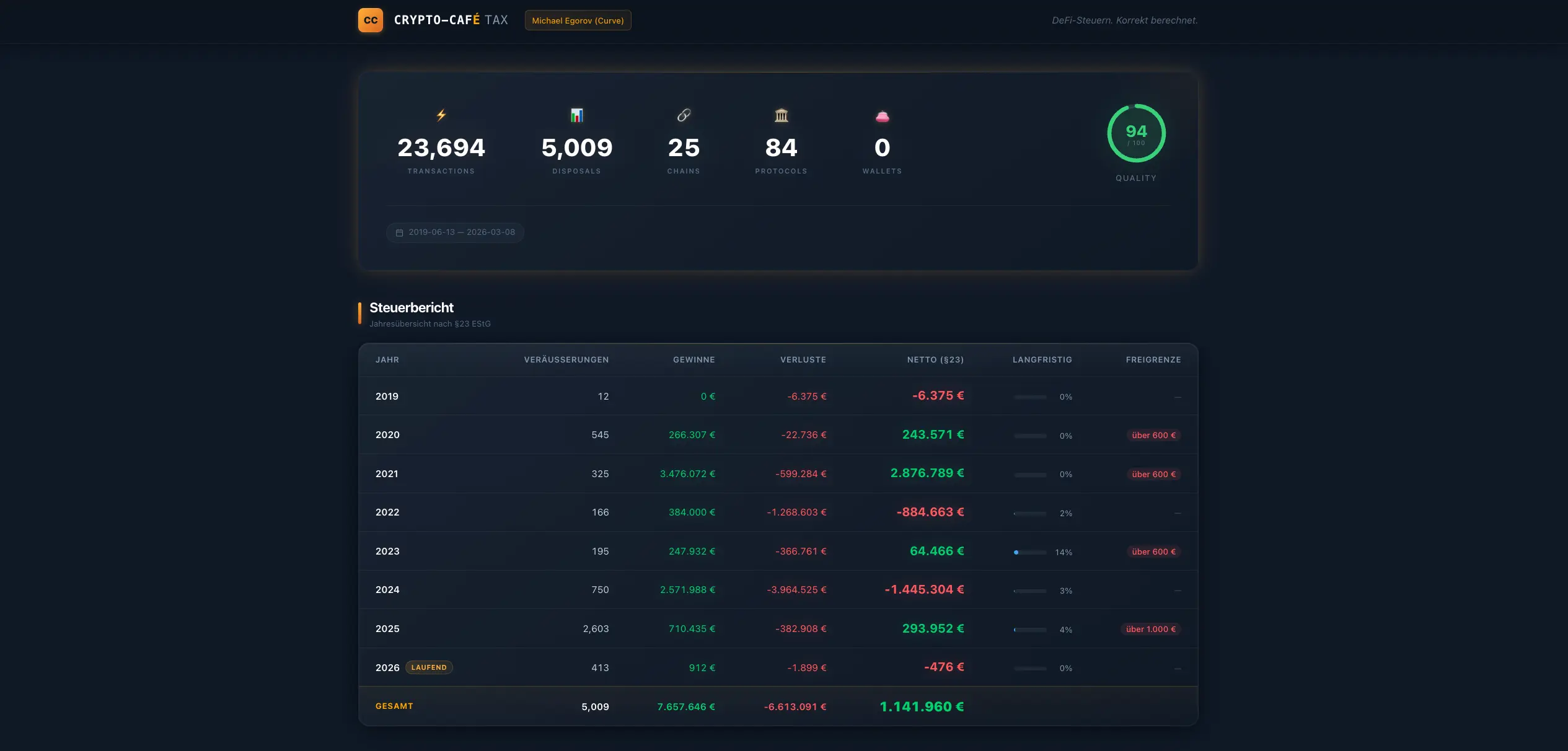 Crypto-Café Tax Dashboard — Übersicht